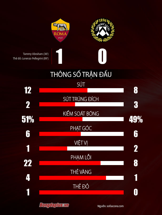 Roma vs Udinese