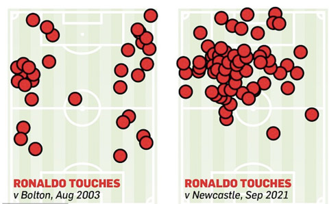 Biểu đồ chạm bóng cho thấy Ronaldo đã tiến hoá nhiều so với trận gặp Bolton năm 2003. CR7 lúc này không còn là cầu thủ đá bám biên như trước