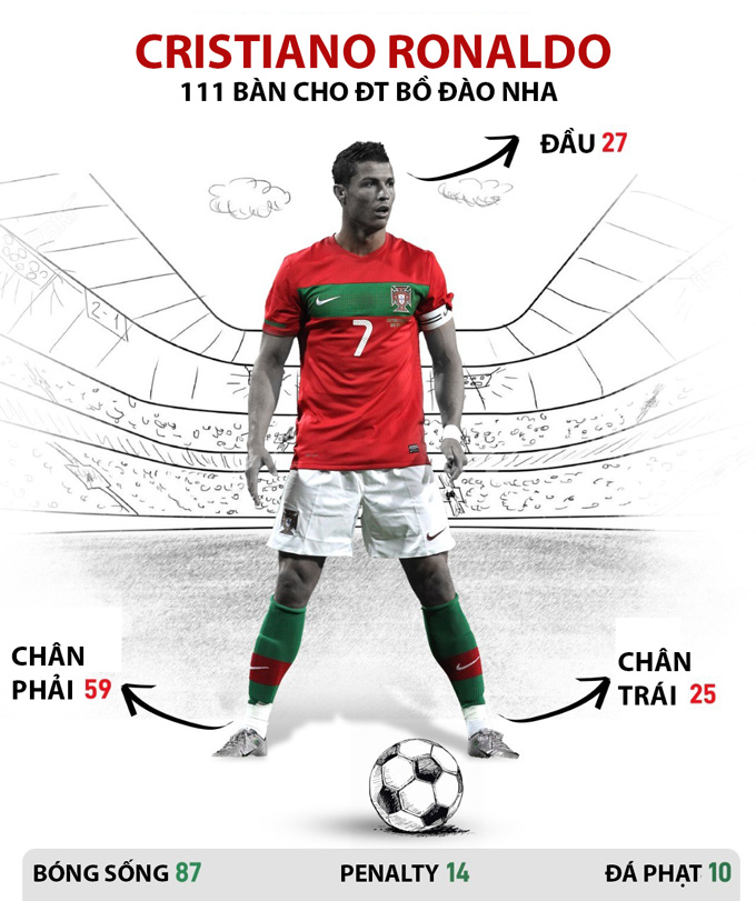 Ronaldo ghi 111 bàn cho ĐT Bồ Đào Nha từ những bộ phận nào?