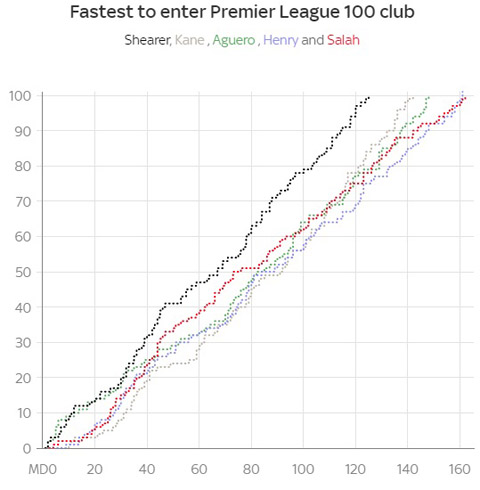 Salah cán mốc 100 bàn