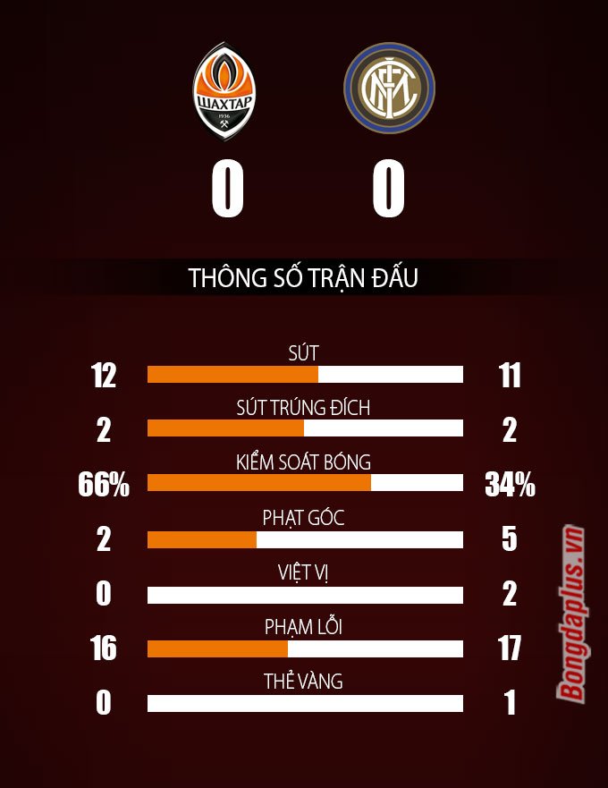 Thống kê trận Shakhtar Donetsk vs Inter