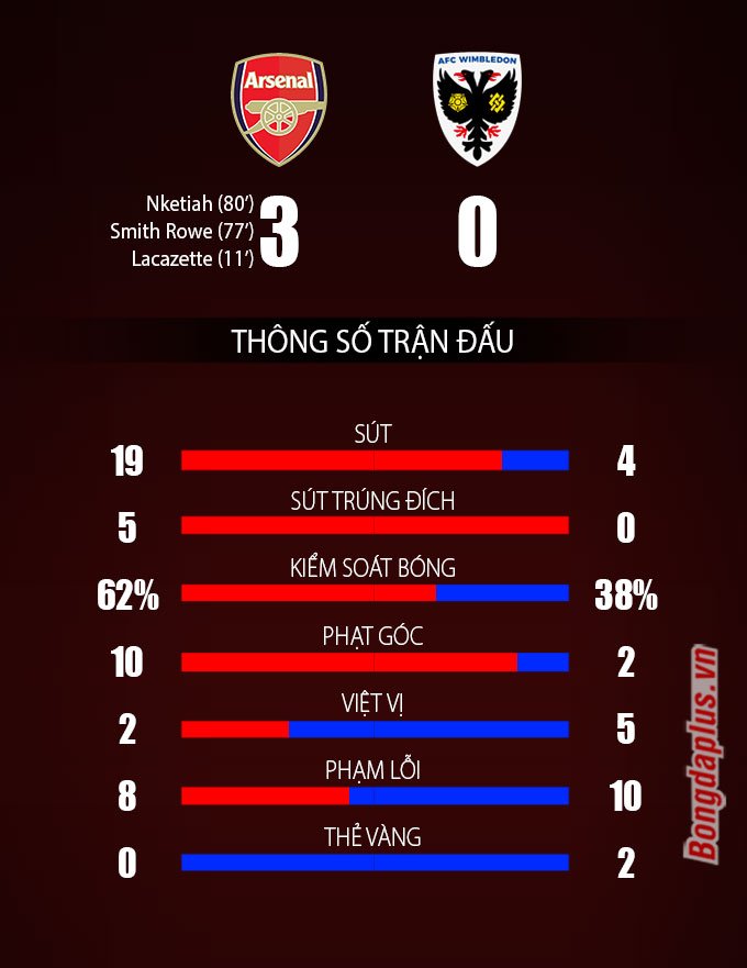 Thống kê trận Arsenal vs Wimbledon ở vòng 3 cúp Liên đoàn Anh