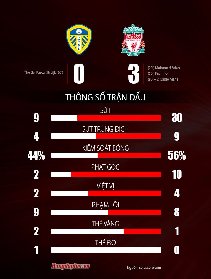 Thóng kê trận Leeds vs Liverpool