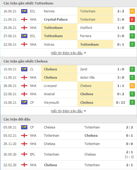 THÀNH TÍCH GẦN ĐÂY TOTTENHAM VS CHELSEA