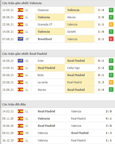 THÀNH TÍCH GẦN ĐÂY VALENCIA VS REAL MADRID