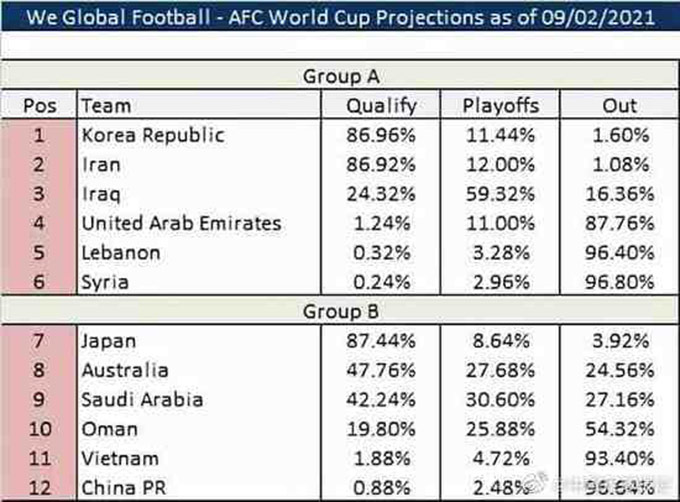 Cơ hội vào VCK World Cup 2022 của Việt Nam giảm xuống chỉ còn 1,88%