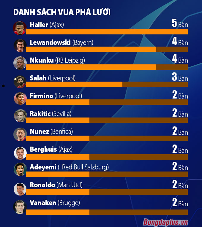 Danh sách Vua phá lưới Champions League 2021/22