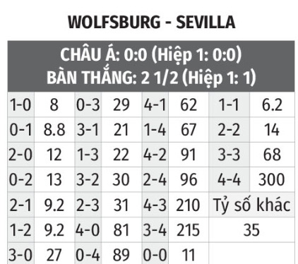 Wolfsburg vs Sevilla