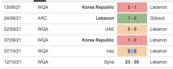 Thành tích gần đây của Lebanon