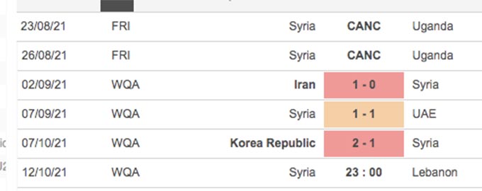 Thành tích gần đây của Syria