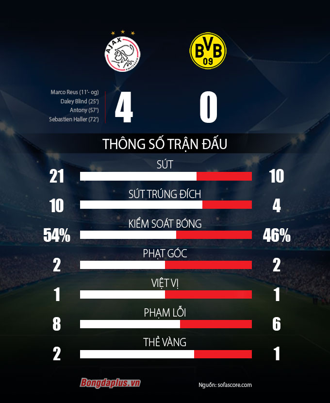 Ajax vs Dortmund