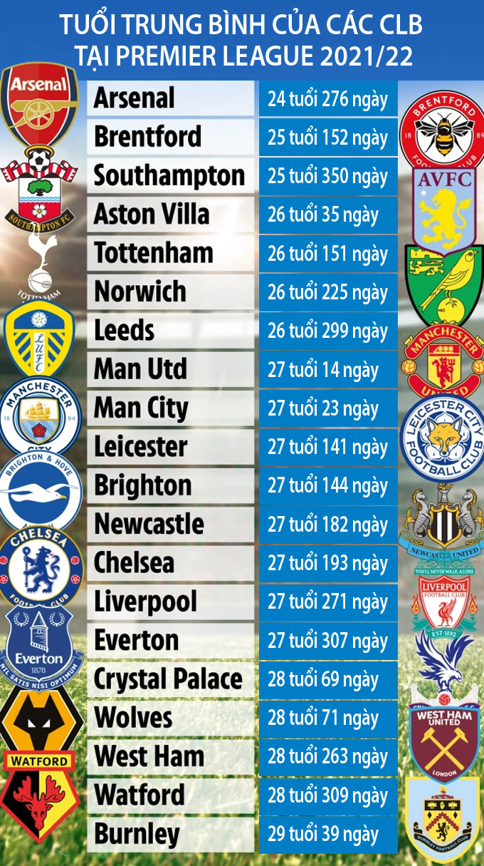 Arsenal sở hữu đội hình có độ tuổi trung bình trẻ nhất Ngoại hạng Anh 2021/22