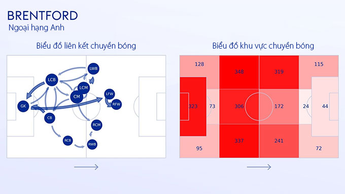 Biểu đồ chuyền bóng và khu vực chuyền bóng của Bentford mùa này