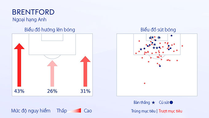 Biểu đồ hướng lên bóng, biểu đồ vị trí sút bóng của Bentford mùa này