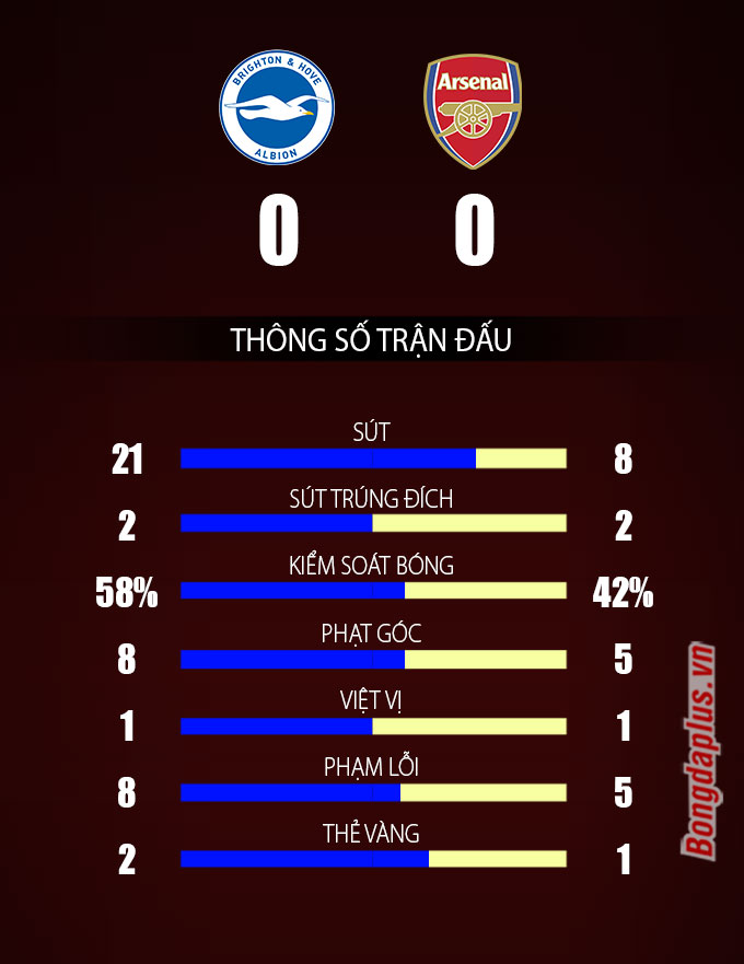 Brighton vs Arsenal