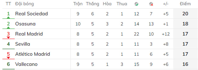 BXH La Liga 2021/22