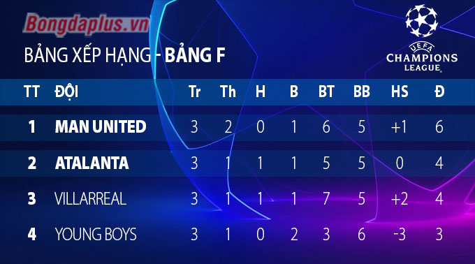 Man United đã tạm dẫn đầu bảng F sau 3 lượt đấu ở Champions League 2021/22