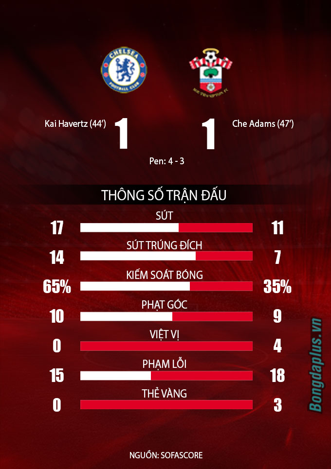 Thống kê trận đấu Chelsea vs Southampton