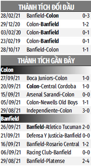 THÀNH TÍCH GẦN ĐÂY COLON VS BANFIELD