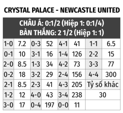 Crystal Palace vs Newcastle