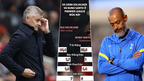 Solskjaer vs Nuno Santo: Cuộc chiến cuối cùng của hai kẻ cùng khổ