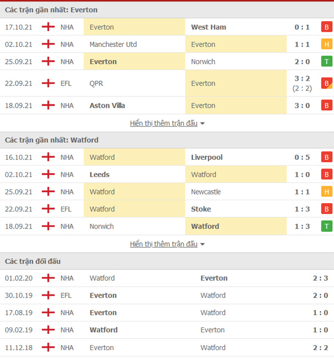 Everton vs Watford