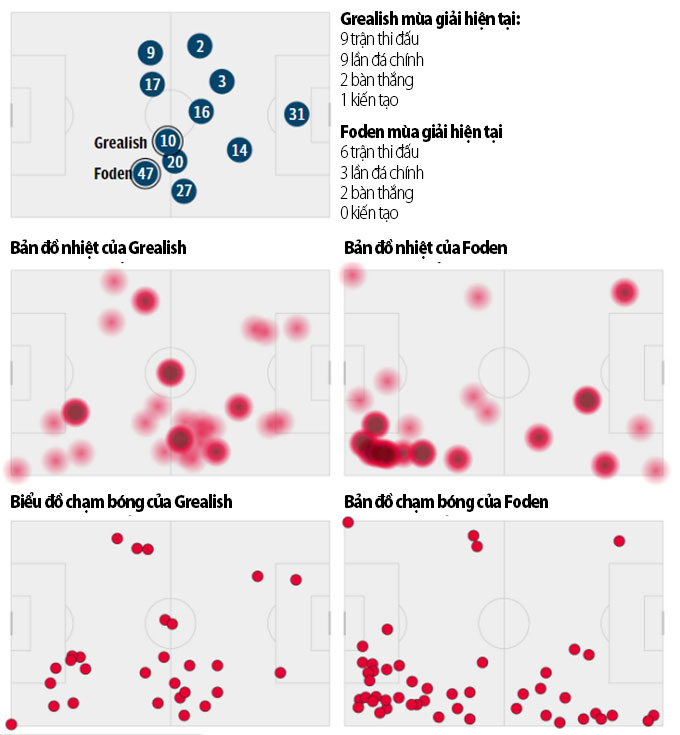 Thống kê Foden và Grealish mùa này