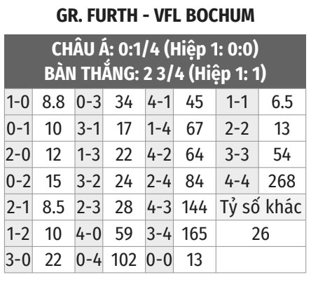 Greuther Furth vs Bochum