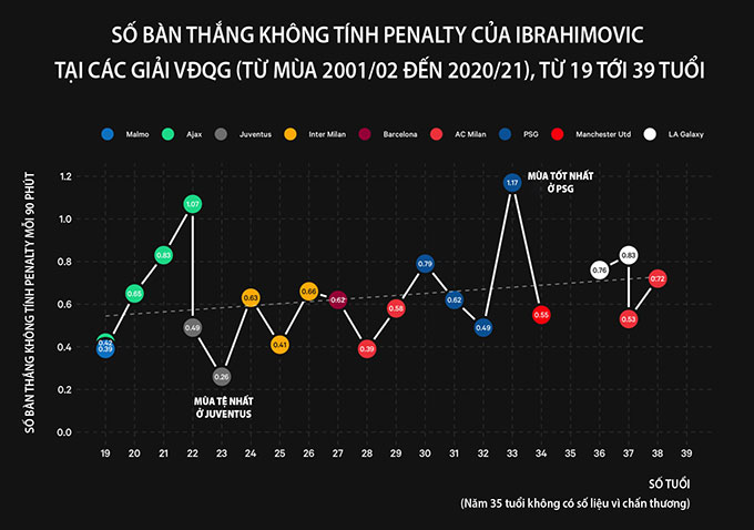 Ở CLB nào Ibra cũng chiếm vị trí cỗ máy ghi bàn hàng đầu