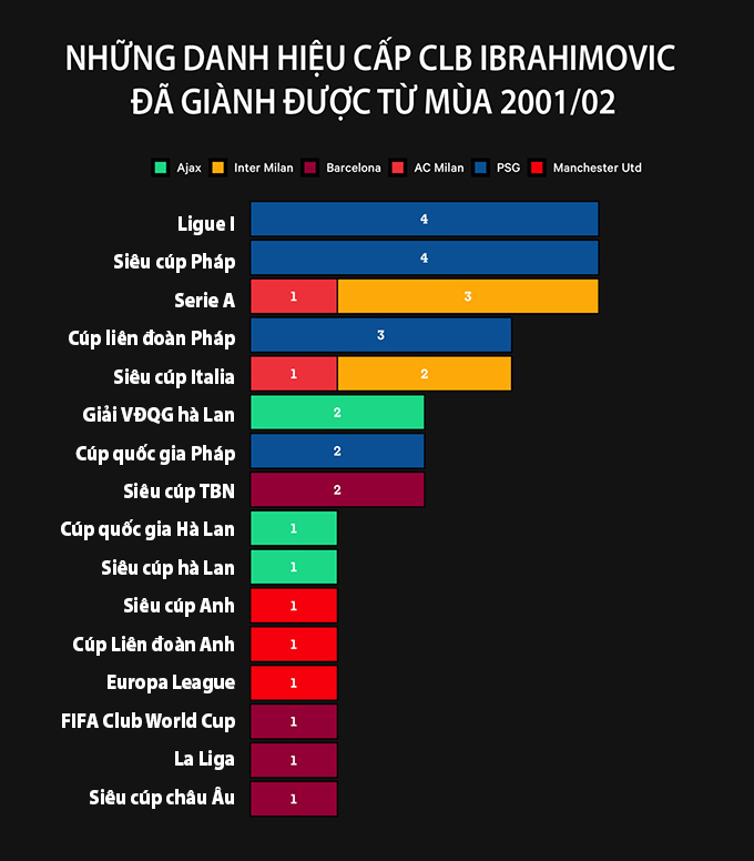 Cùng với đó là những danh hiệu mà Ibra đã chinh phục trong màu áo của các CLB
