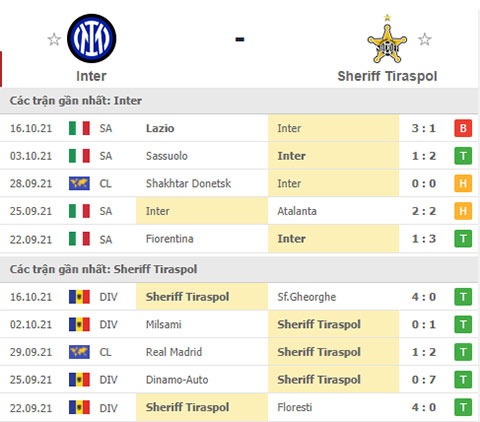 THÀNH TÍCH GẦN ĐÂY INTER VS SHERIFF TIRASPOL