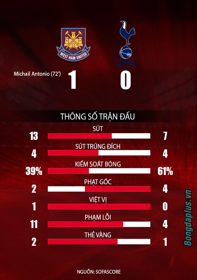 Thông số trận đấu West Ham vs Tottenham