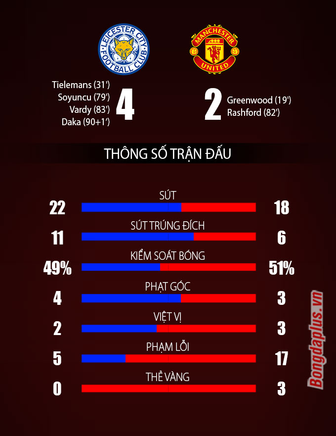 Thông số sau trận Leicester vs Man United