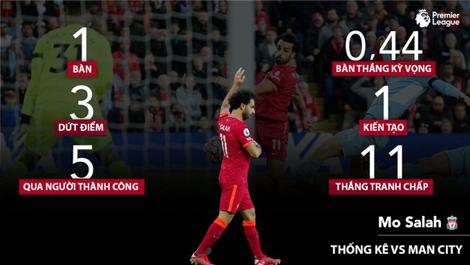 Thông số cá nhân của Salah ở trận hòa Man City