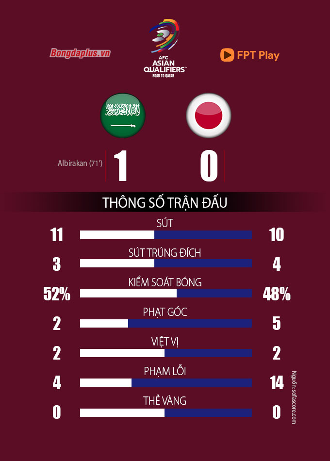 Thông số sau trận Saudi Arabia vs Nhật Bản