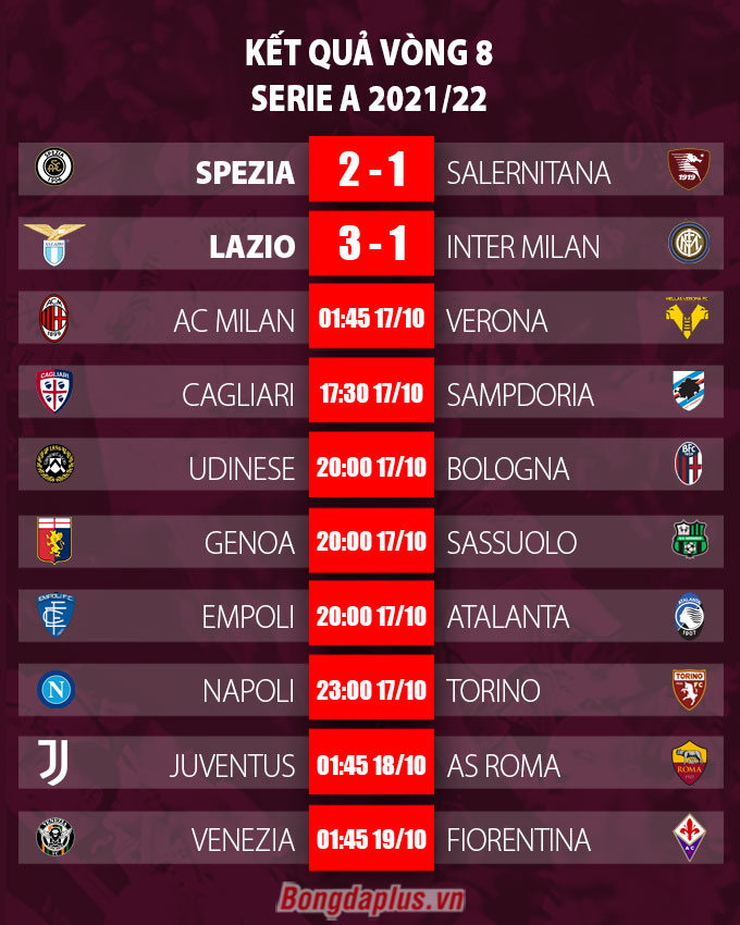 Kết quả vòng 8 Serie A