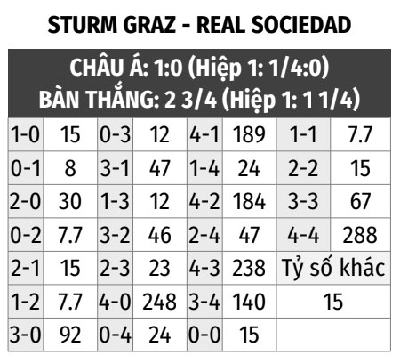 Sturm Graz vs Sociedad