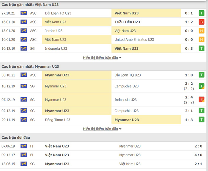 Thành tích gần đây U23 Việt Nam vs U23  Myanmar