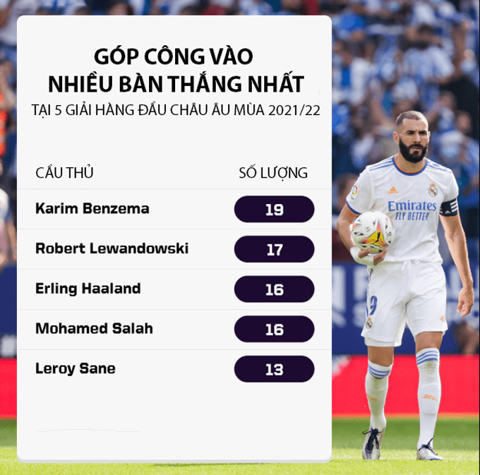 Phong độ ấn tượng của Benzema từ đầu mùa 2021/22