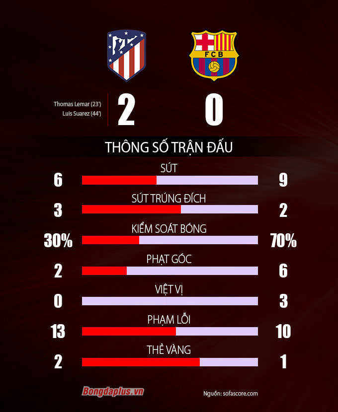 Barca tấn công nhiều mà không ghi được bàn thắng