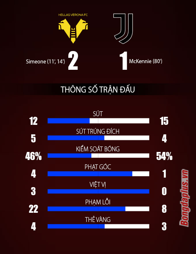 Thông số sau trân Verona vs Juventus