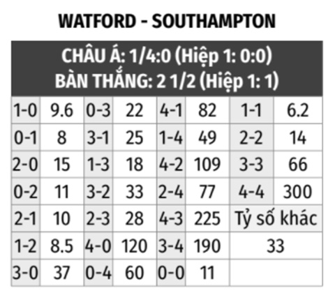 Watford vs Southampton