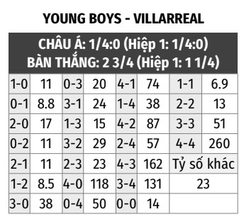 Young Boys vs Villarreal