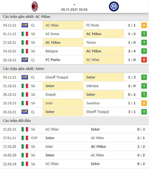 THÀNH TÍCH GẦN ĐÂY MILAN VS INTER