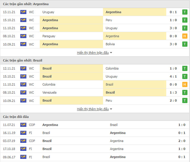 THÀNH TÍCH ĐỐI ĐẦU ARGENTINA VS BRAZIL