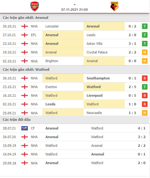 THÀNH TÍCH GẦN ĐÂY ARSENAL VS WATFORD