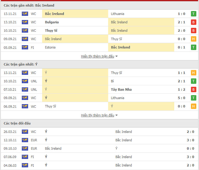 THÀNH TÍCH GẦN ĐÂY BẮC IRELAND VS ITALIA