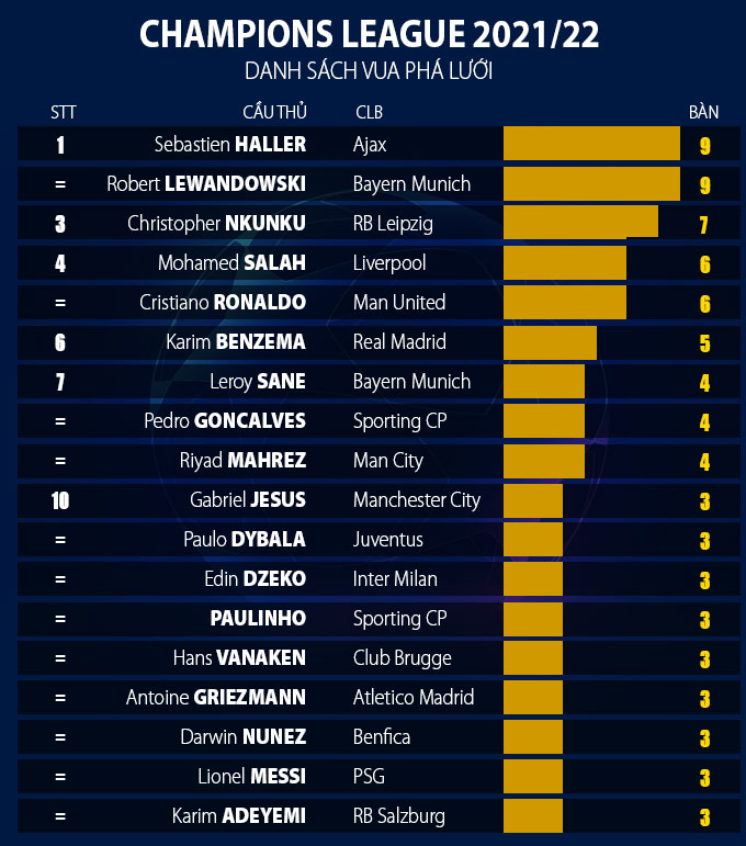 Vua phá lưới Champions League 2021/22