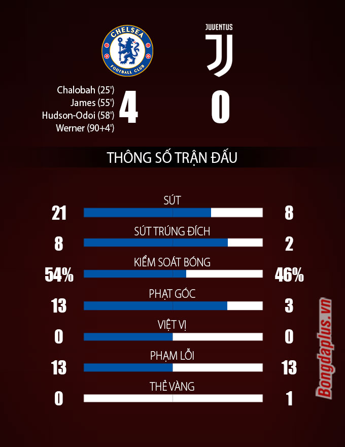 Chelsea vs Juventus