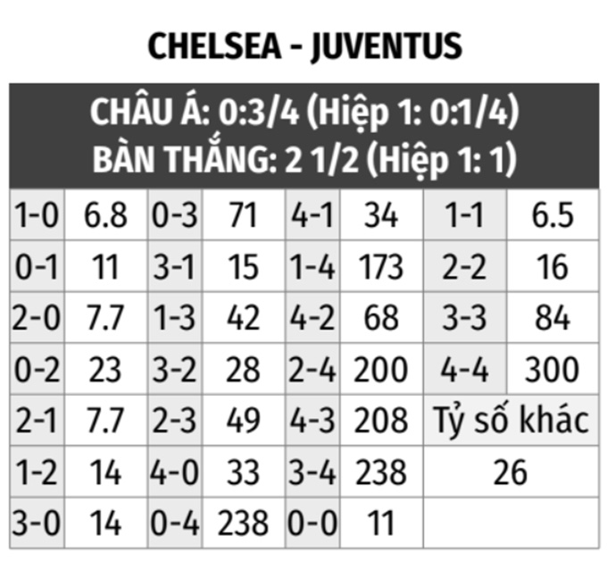 Chelsea vs Juventus